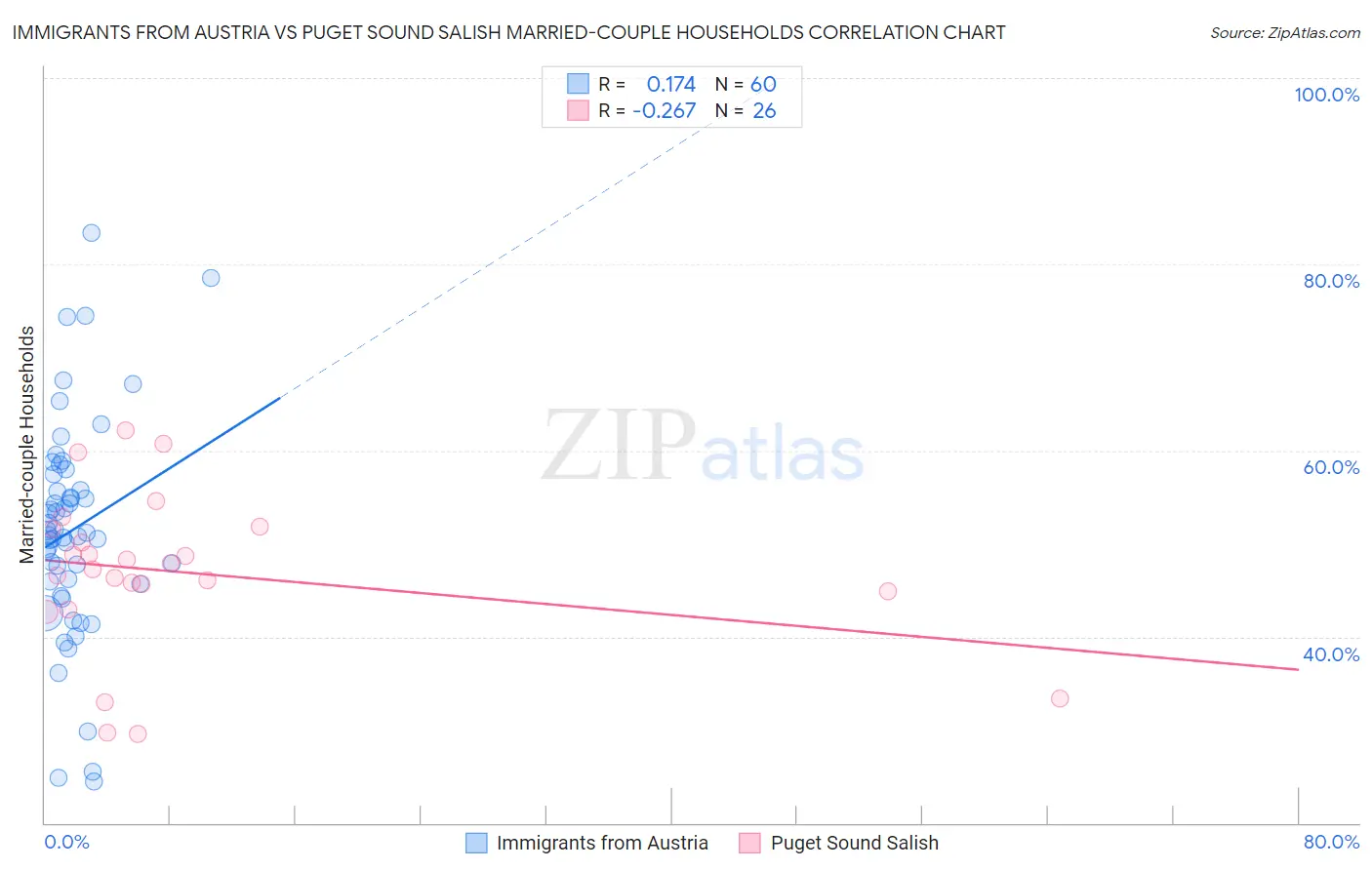 Immigrants from Austria vs Puget Sound Salish Married-couple Households