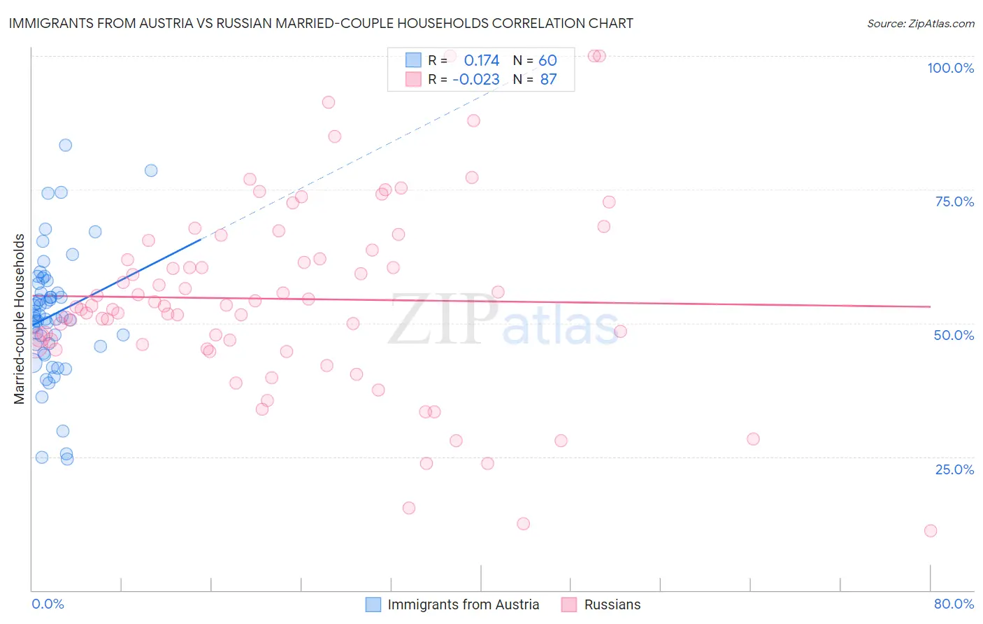 Immigrants from Austria vs Russian Married-couple Households
