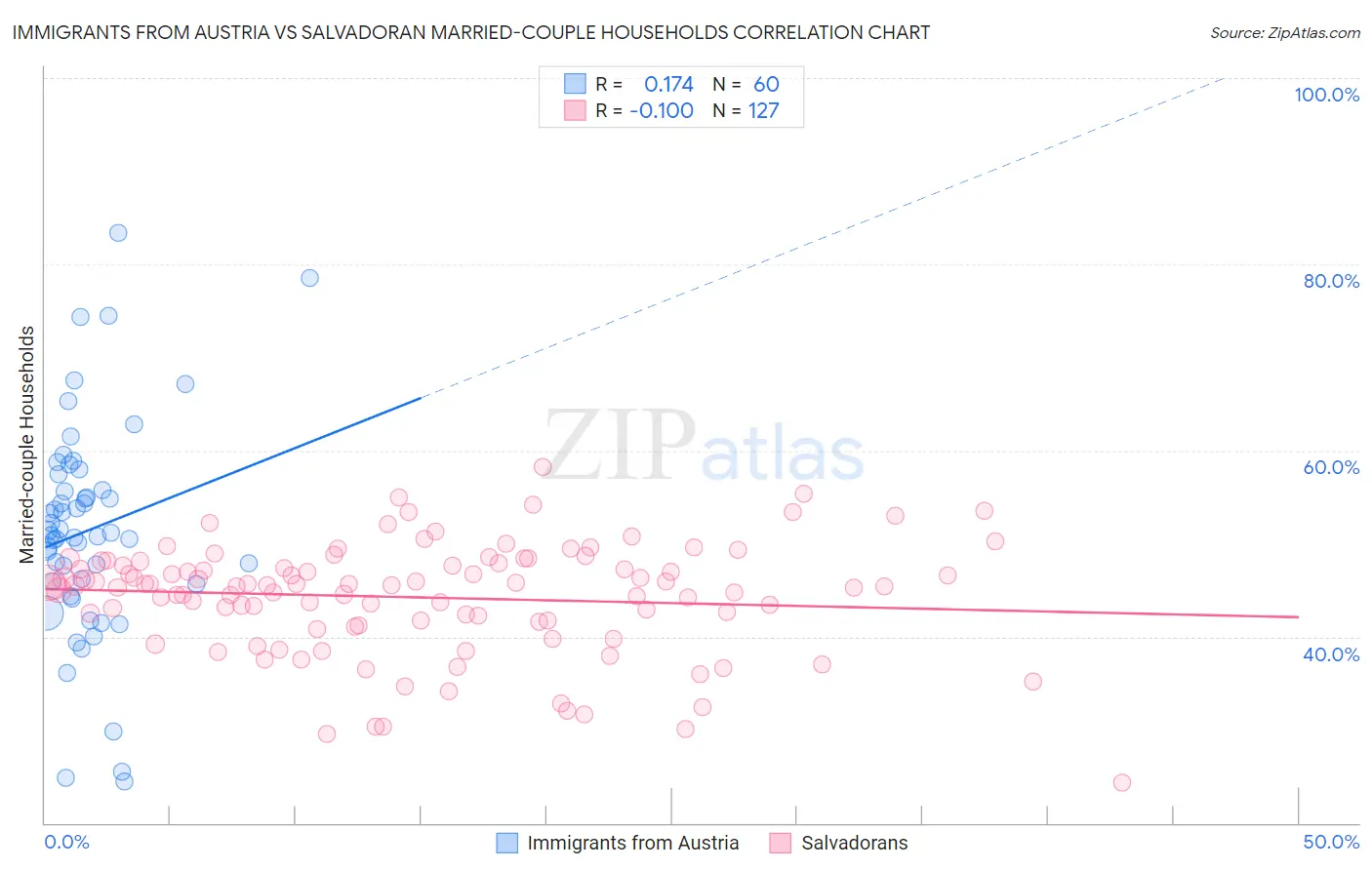 Immigrants from Austria vs Salvadoran Married-couple Households