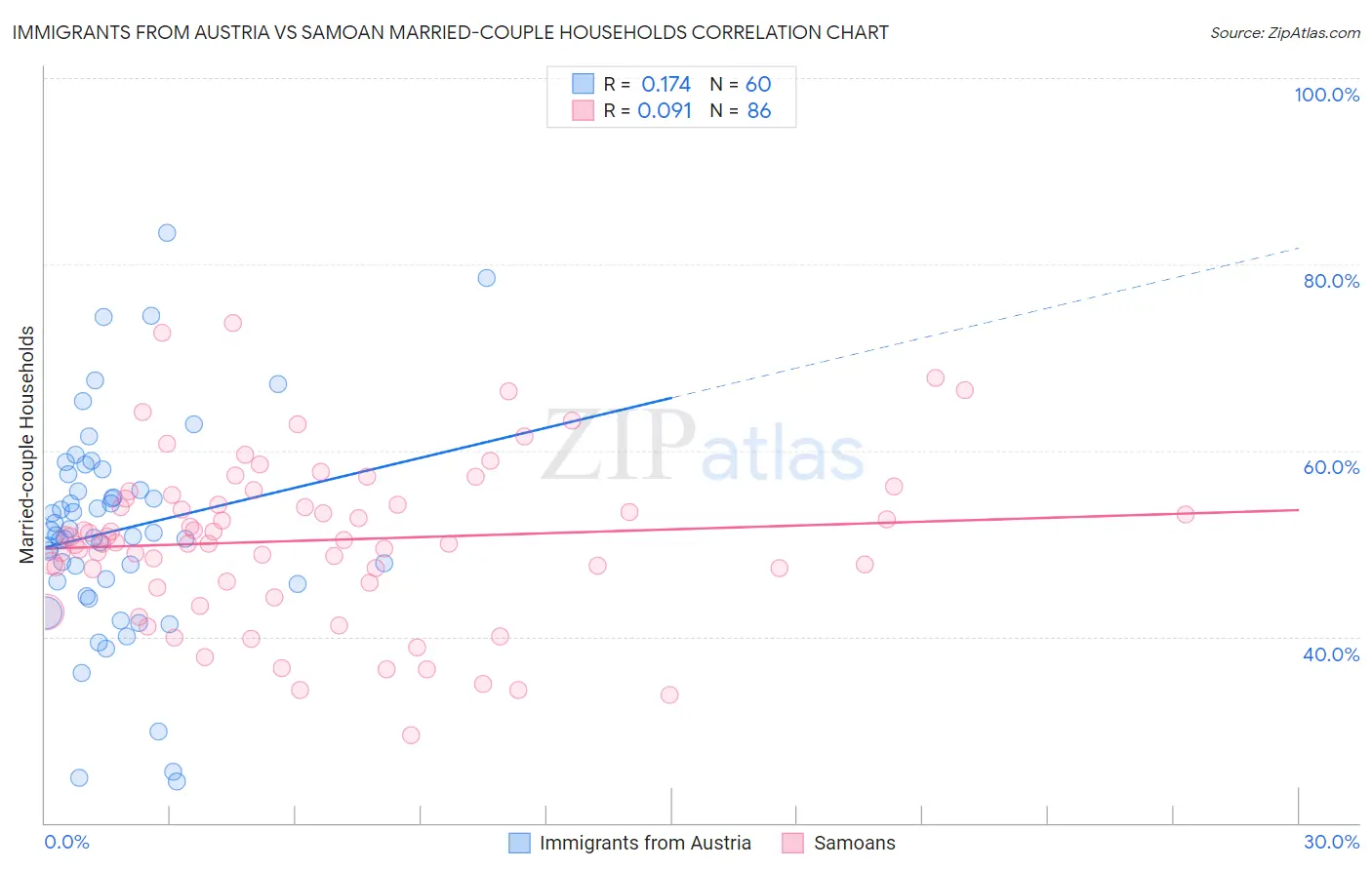 Immigrants from Austria vs Samoan Married-couple Households