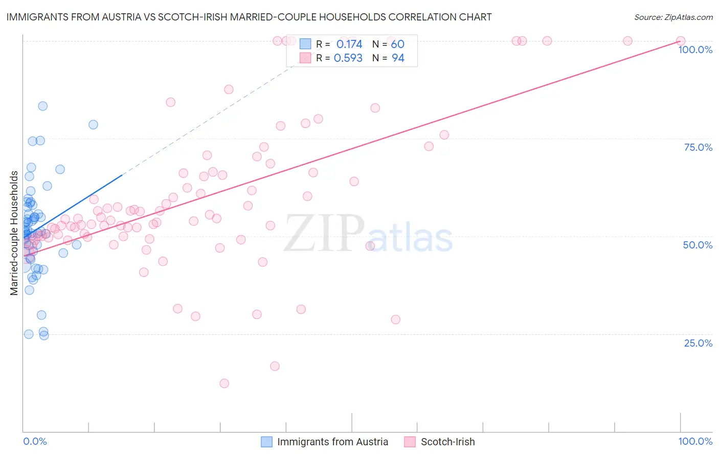 Immigrants from Austria vs Scotch-Irish Married-couple Households