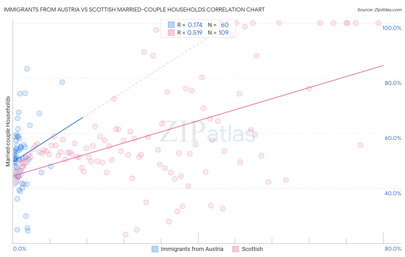 Immigrants from Austria vs Scottish Married-couple Households