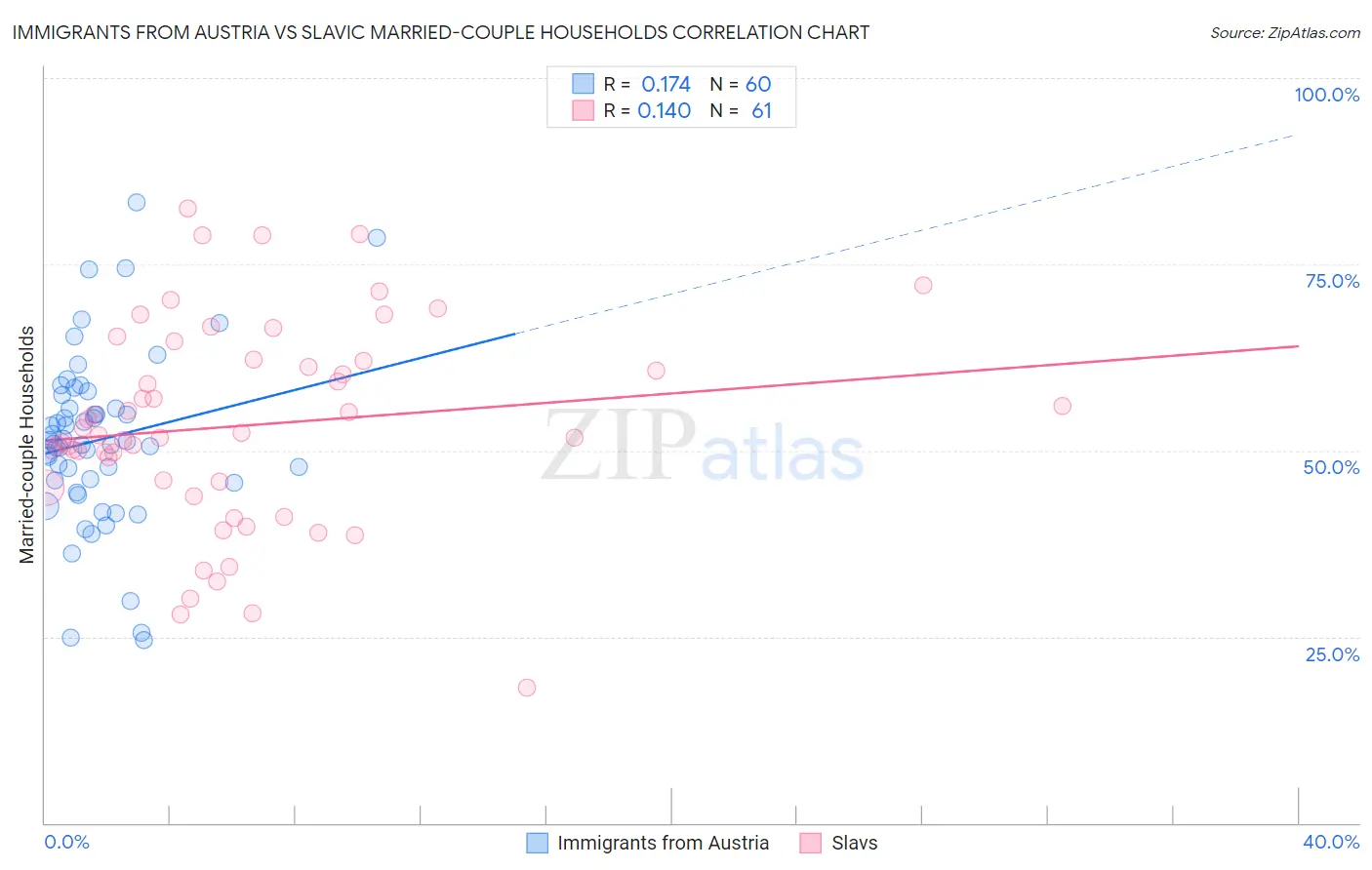 Immigrants from Austria vs Slavic Married-couple Households