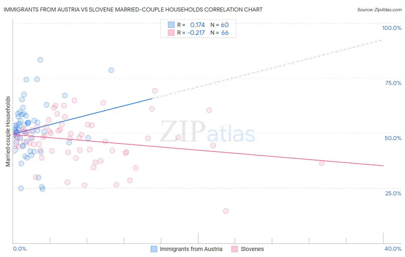 Immigrants from Austria vs Slovene Married-couple Households