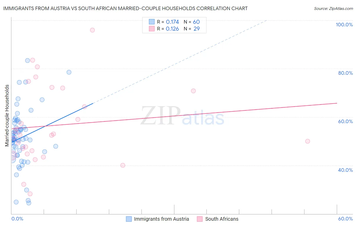 Immigrants from Austria vs South African Married-couple Households