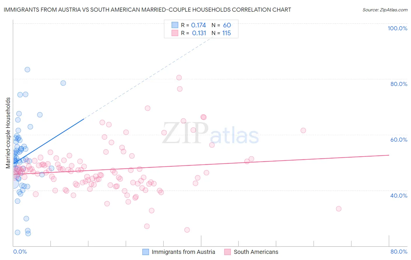 Immigrants from Austria vs South American Married-couple Households