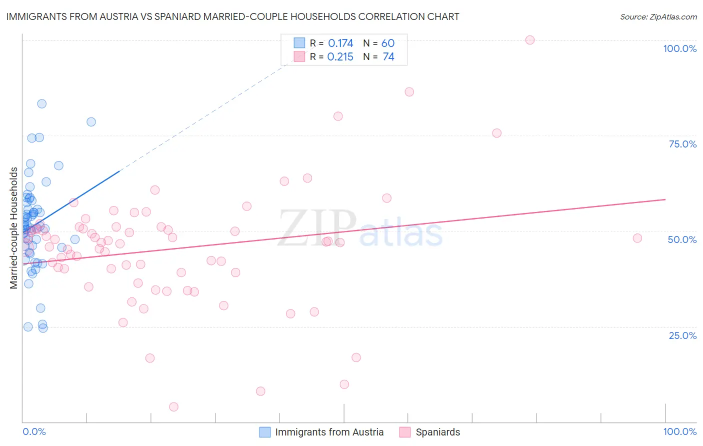 Immigrants from Austria vs Spaniard Married-couple Households