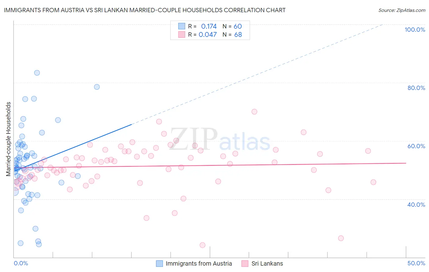 Immigrants from Austria vs Sri Lankan Married-couple Households