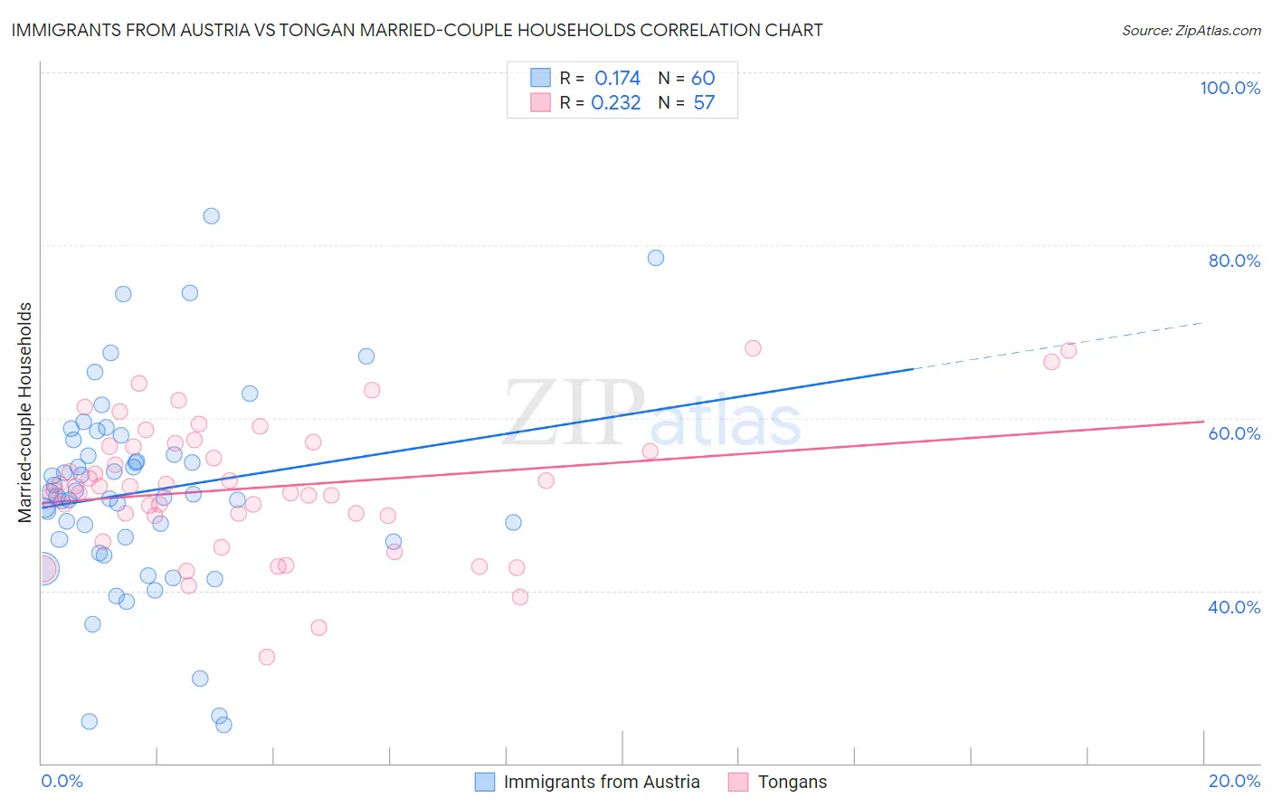 Immigrants from Austria vs Tongan Married-couple Households