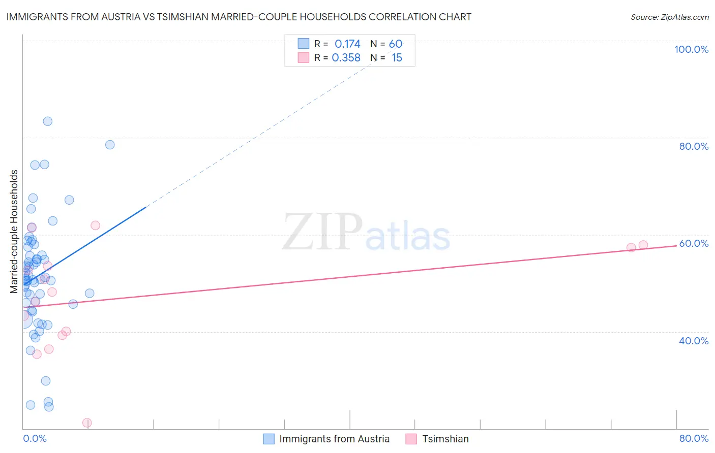 Immigrants from Austria vs Tsimshian Married-couple Households