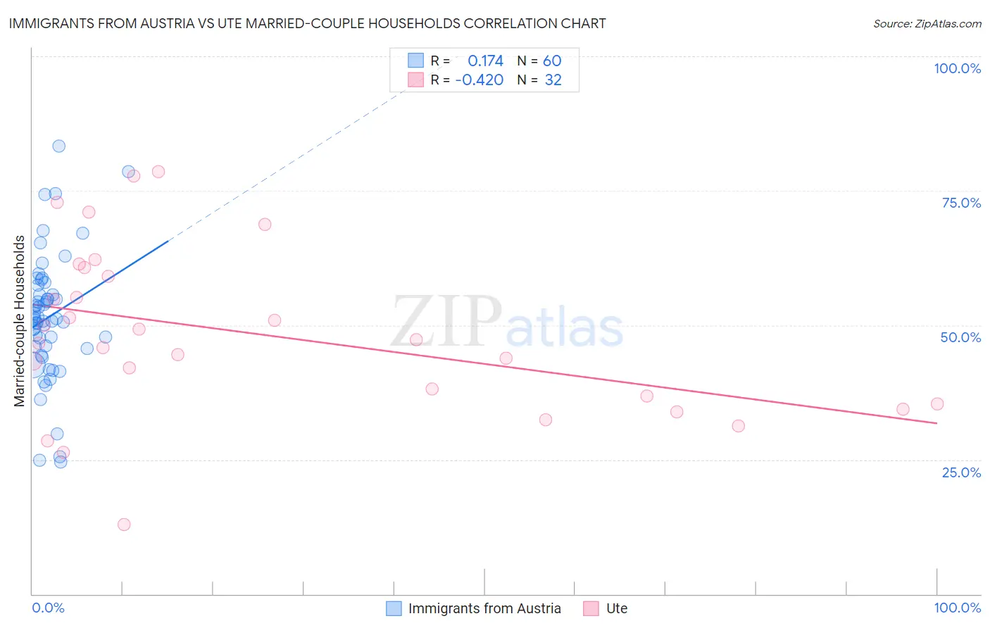 Immigrants from Austria vs Ute Married-couple Households