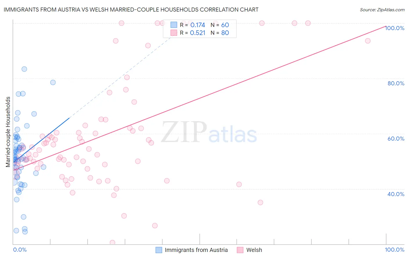 Immigrants from Austria vs Welsh Married-couple Households