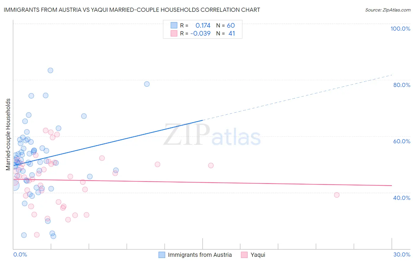 Immigrants from Austria vs Yaqui Married-couple Households