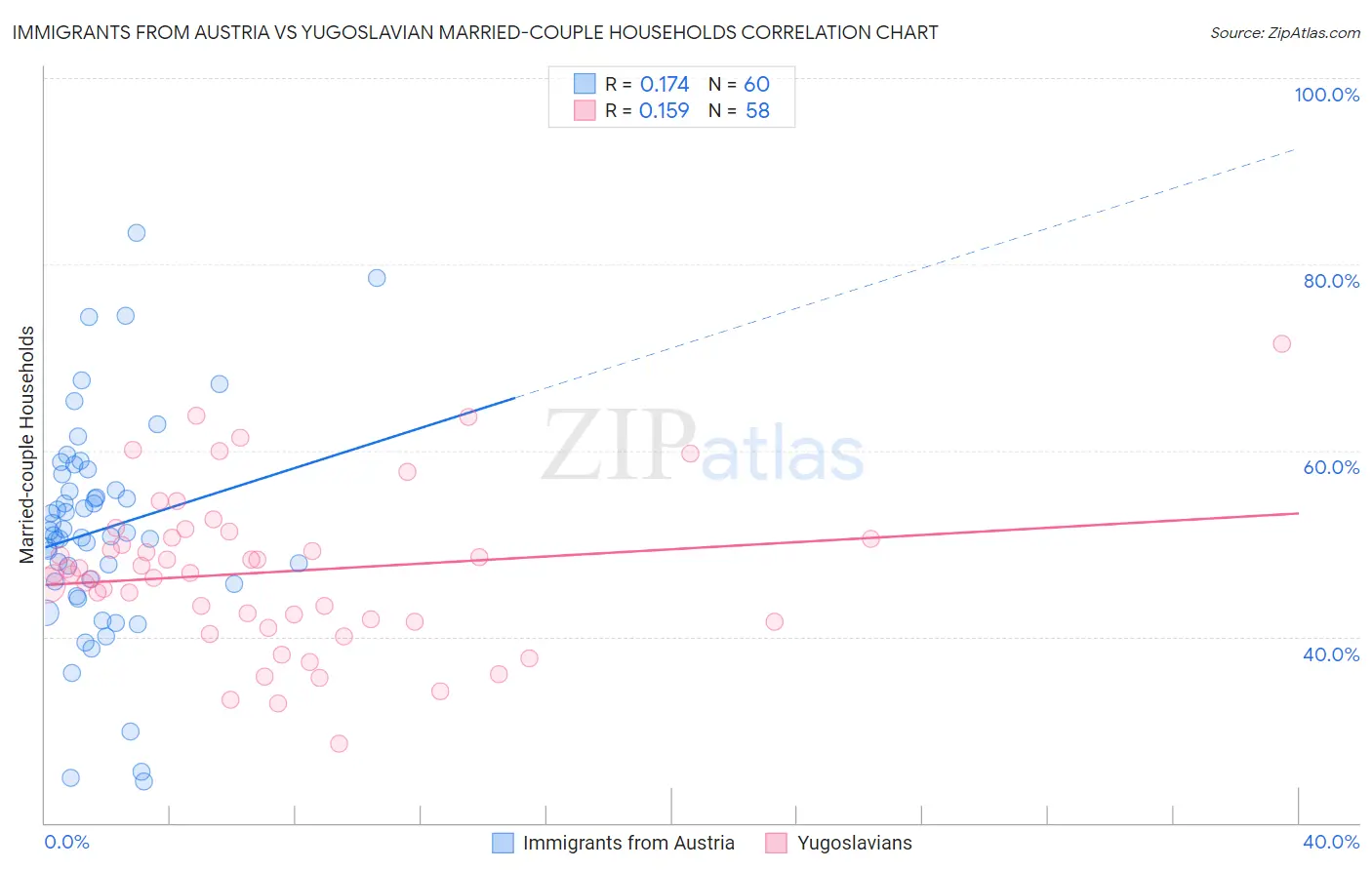 Immigrants from Austria vs Yugoslavian Married-couple Households