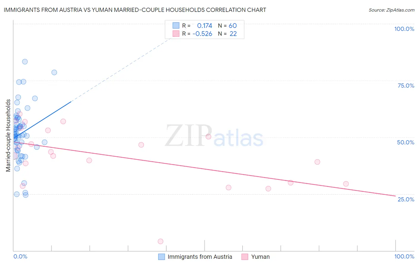 Immigrants from Austria vs Yuman Married-couple Households