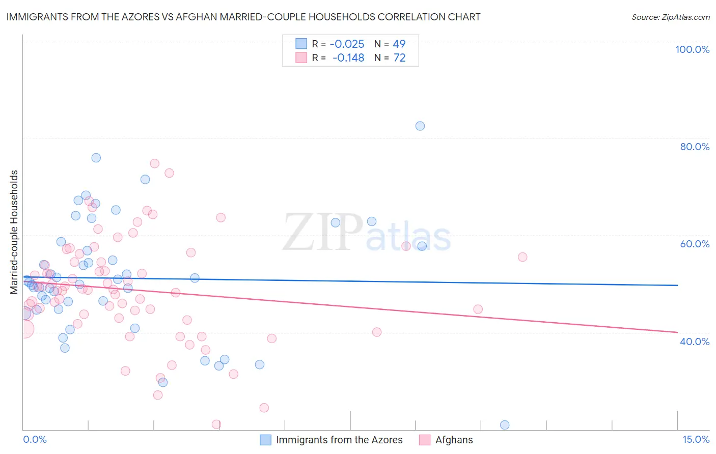 Immigrants from the Azores vs Afghan Married-couple Households