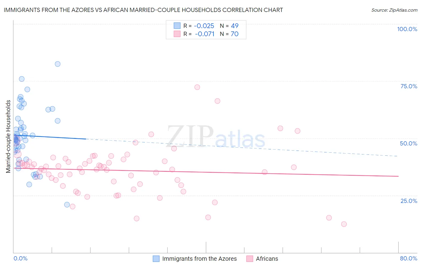 Immigrants from the Azores vs African Married-couple Households