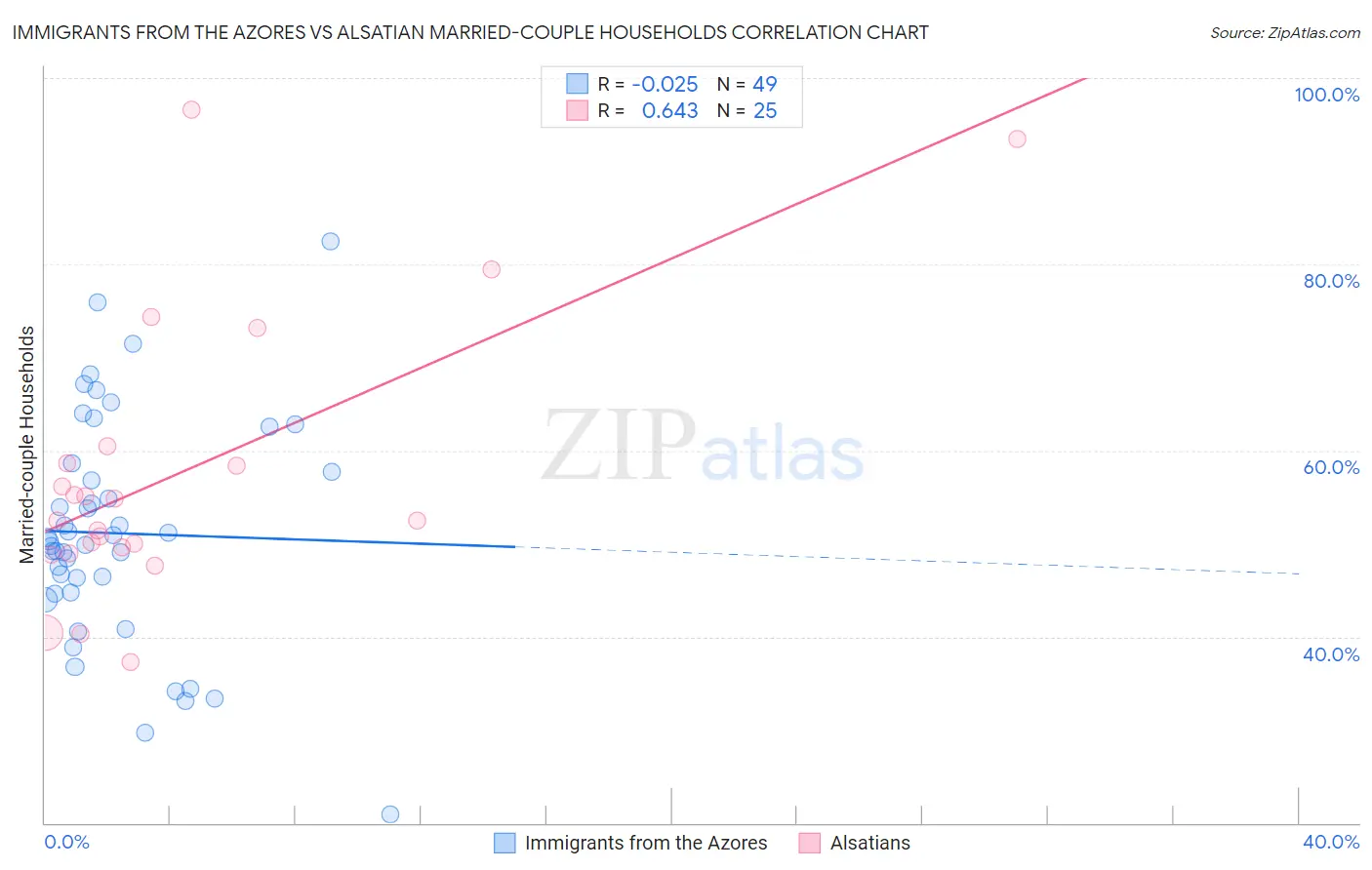 Immigrants from the Azores vs Alsatian Married-couple Households