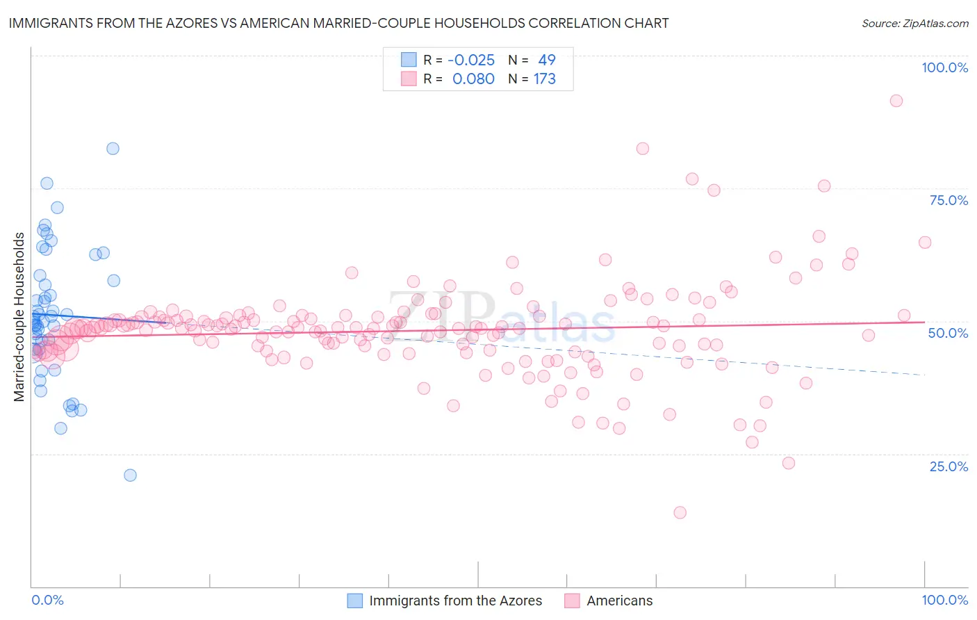 Immigrants from the Azores vs American Married-couple Households