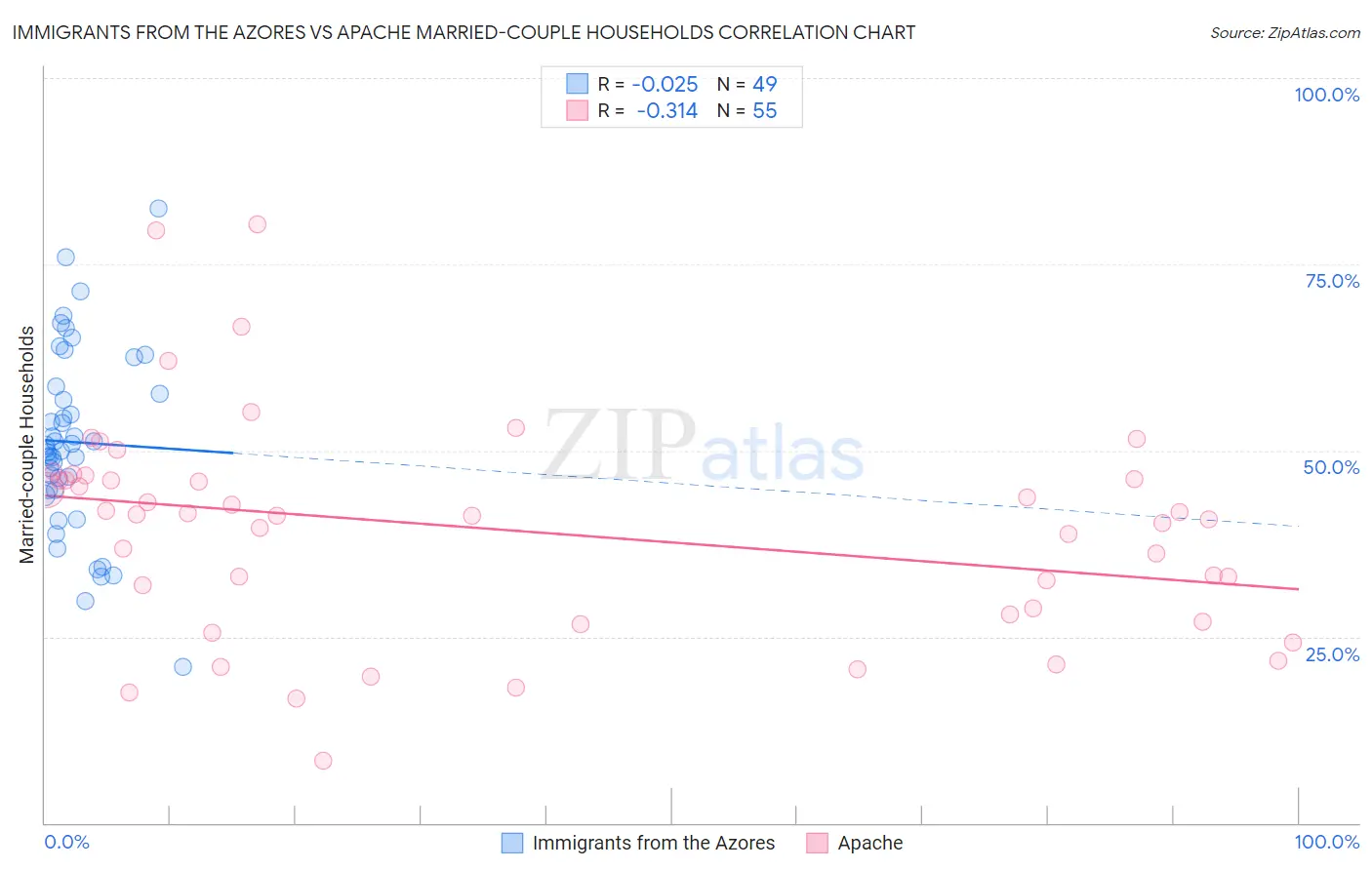 Immigrants from the Azores vs Apache Married-couple Households