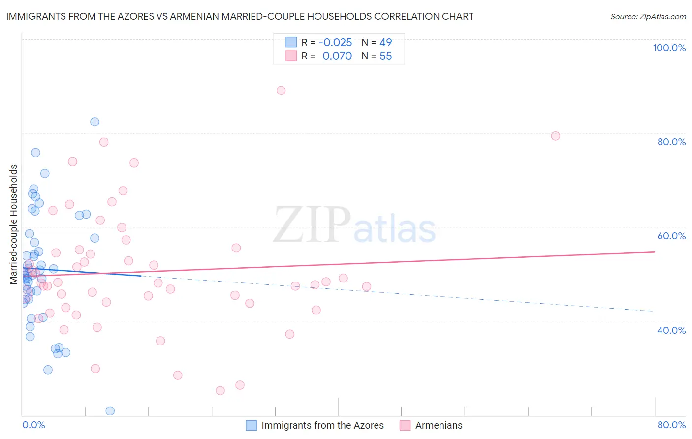 Immigrants from the Azores vs Armenian Married-couple Households
