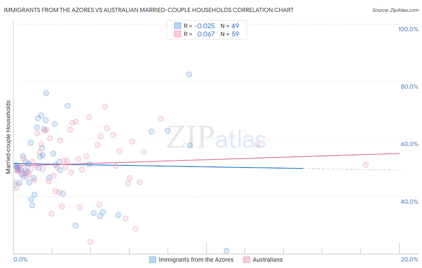 Immigrants from the Azores vs Australian Married-couple Households