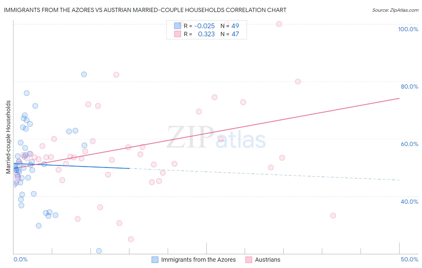 Immigrants from the Azores vs Austrian Married-couple Households