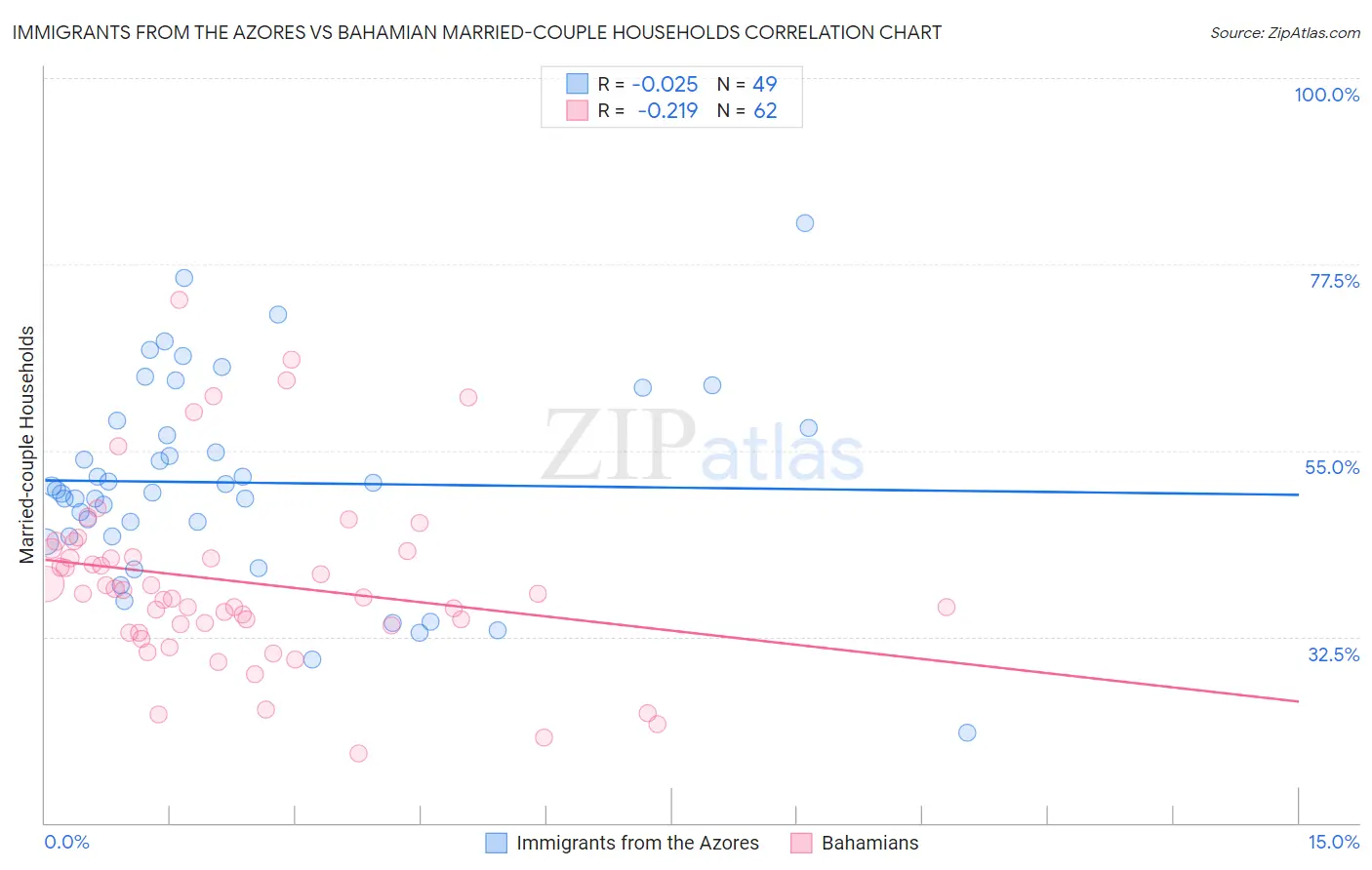 Immigrants from the Azores vs Bahamian Married-couple Households