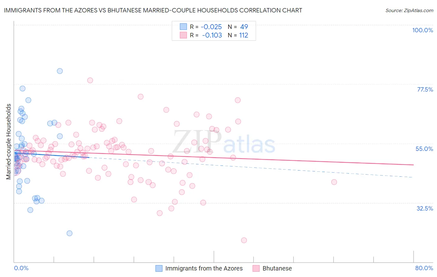 Immigrants from the Azores vs Bhutanese Married-couple Households