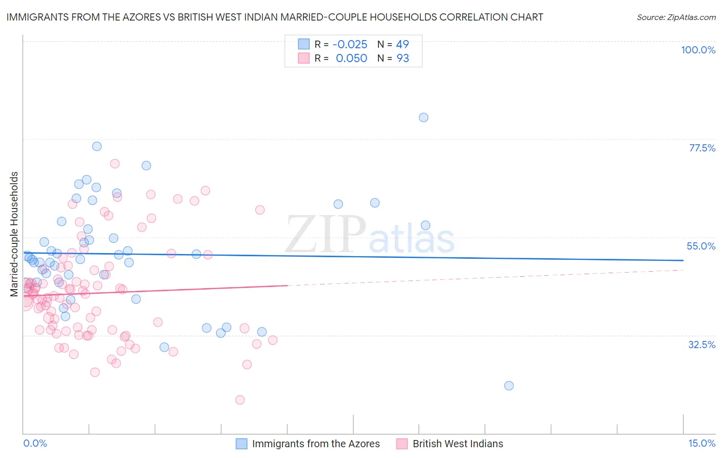 Immigrants from the Azores vs British West Indian Married-couple Households