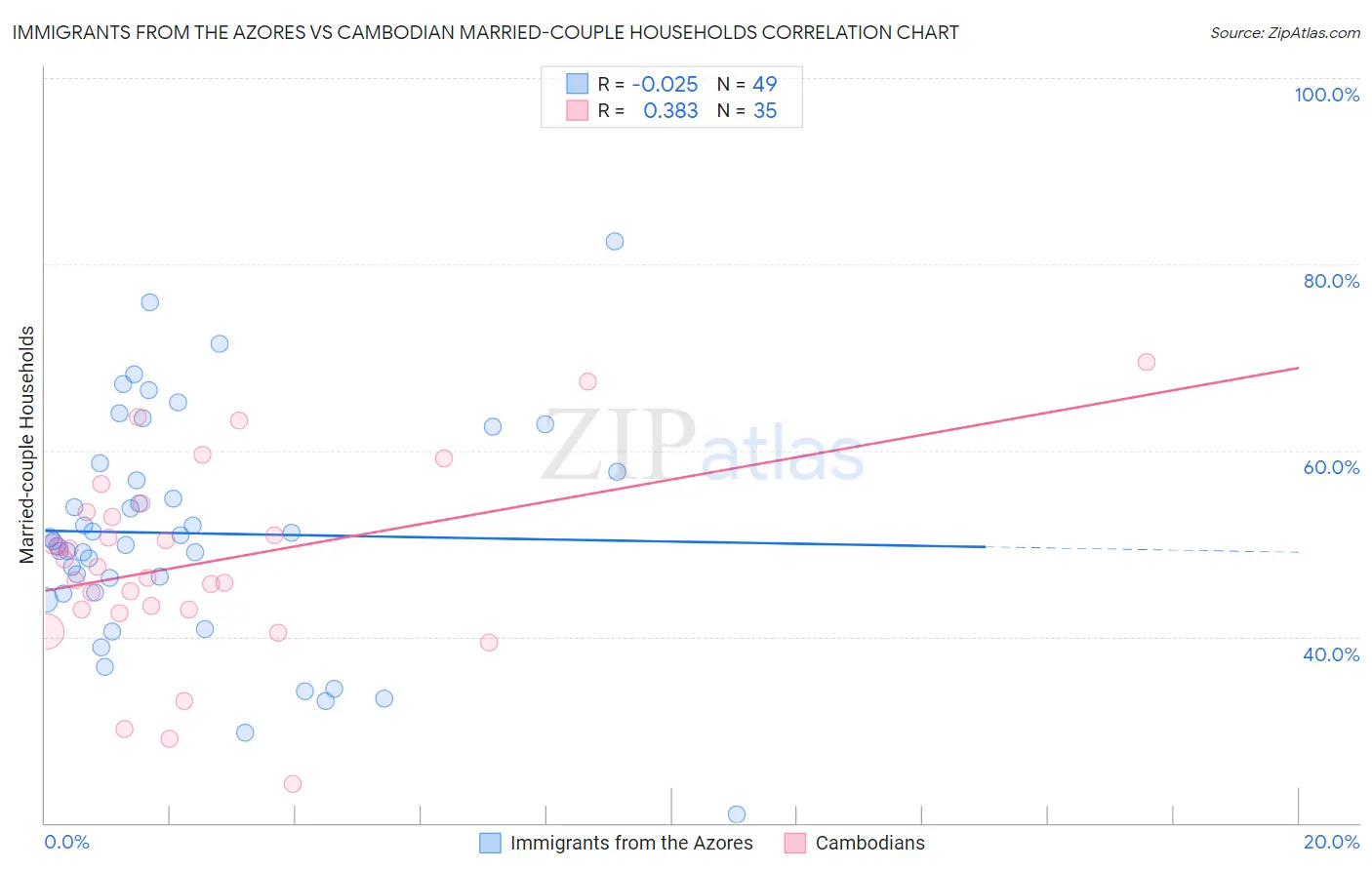 Immigrants from the Azores vs Cambodian Married-couple Households