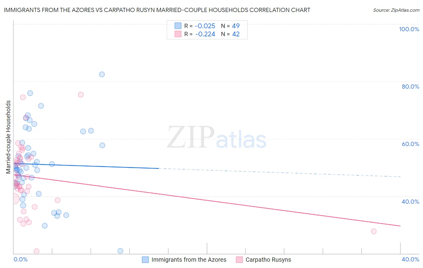 Immigrants from the Azores vs Carpatho Rusyn Married-couple Households