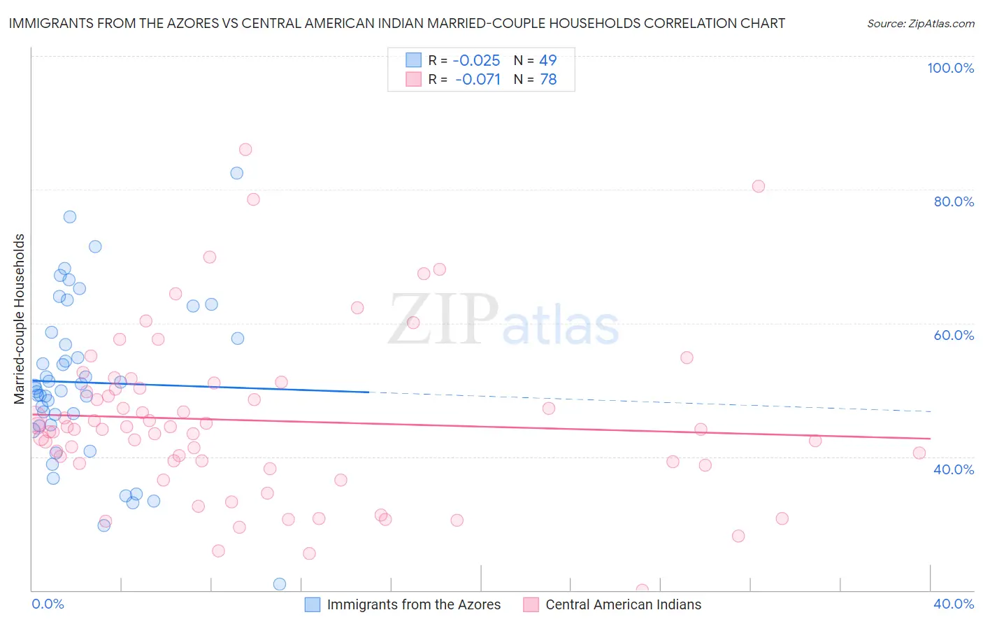 Immigrants from the Azores vs Central American Indian Married-couple Households