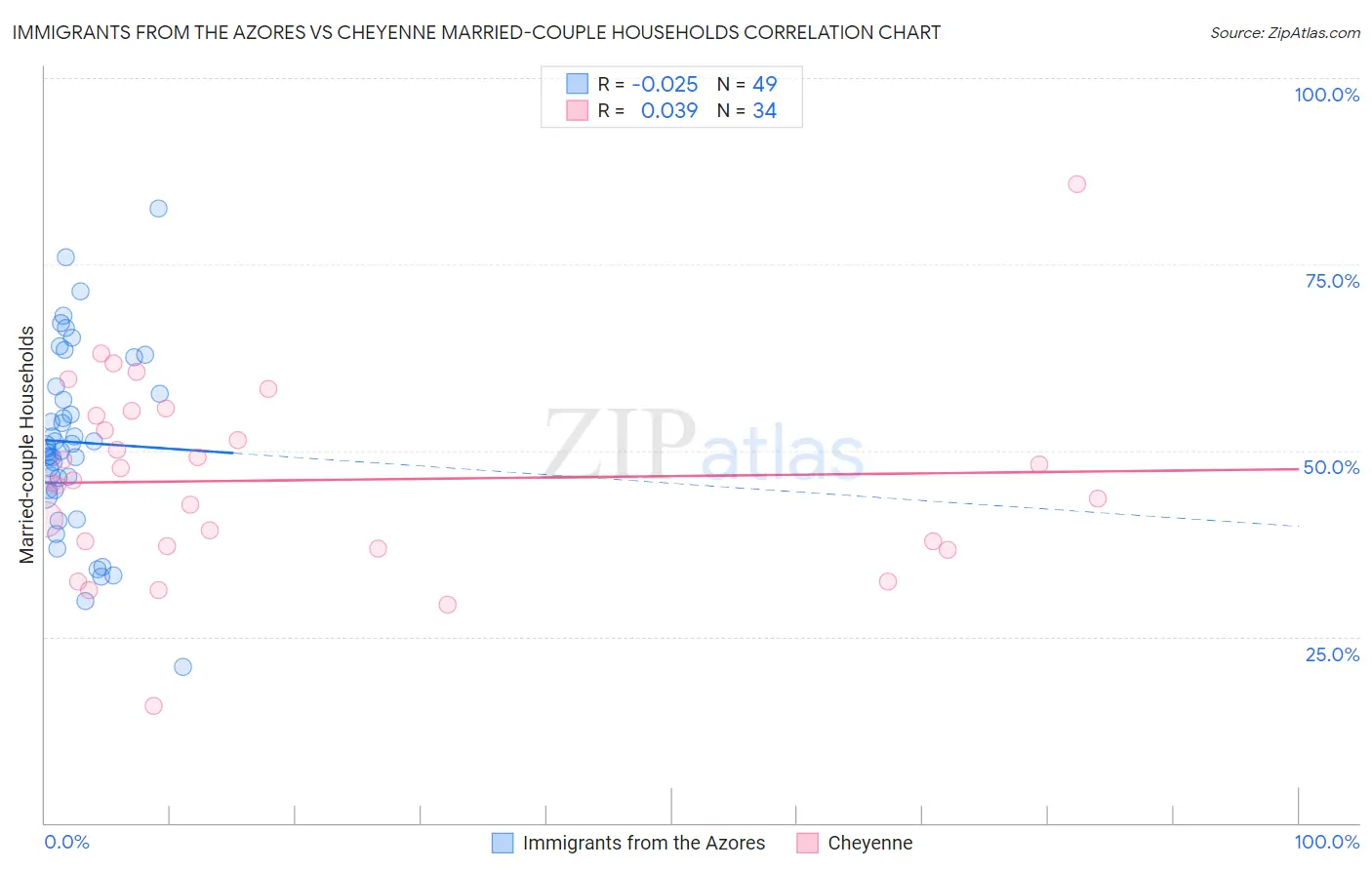 Immigrants from the Azores vs Cheyenne Married-couple Households