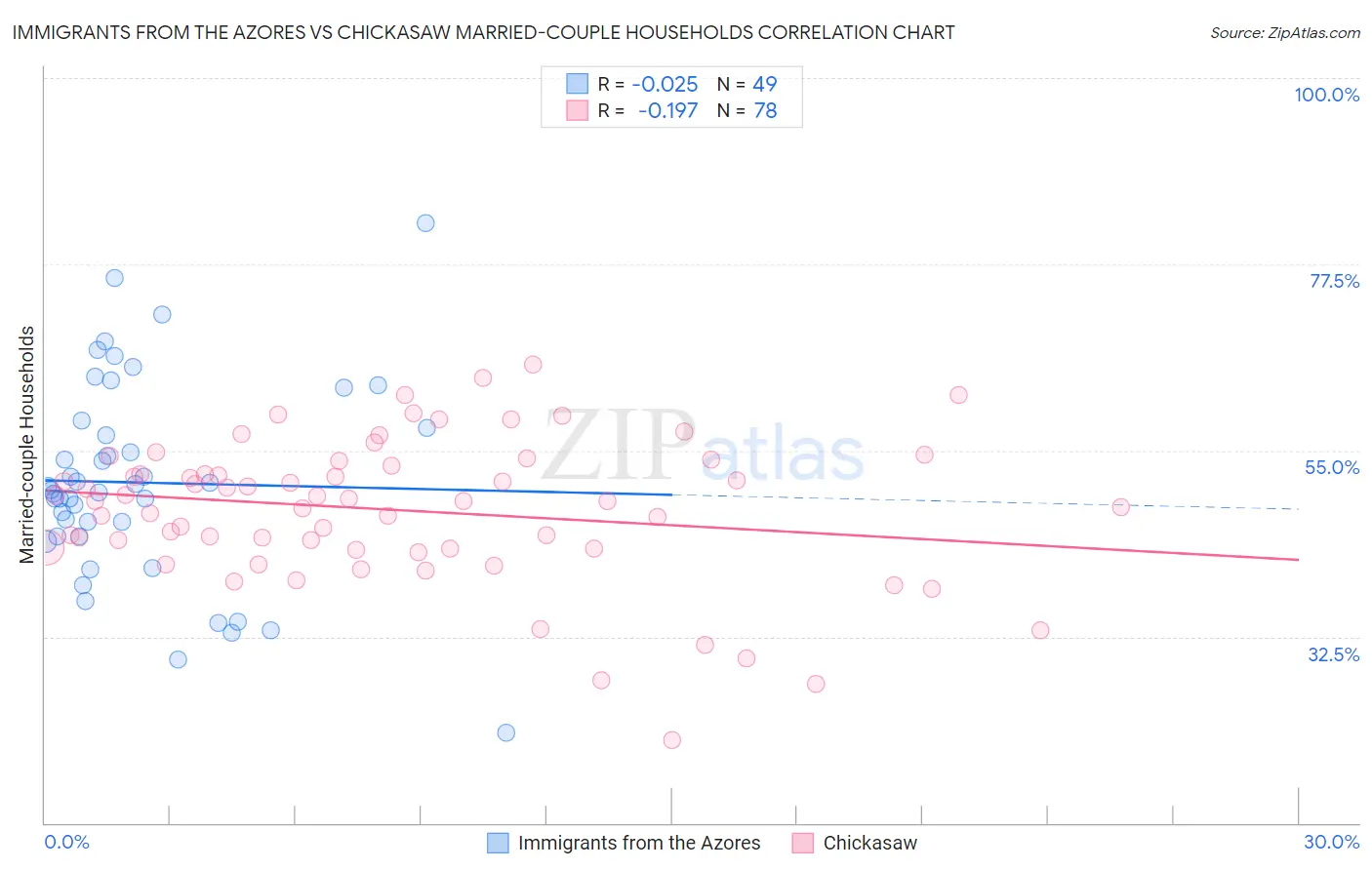 Immigrants from the Azores vs Chickasaw Married-couple Households