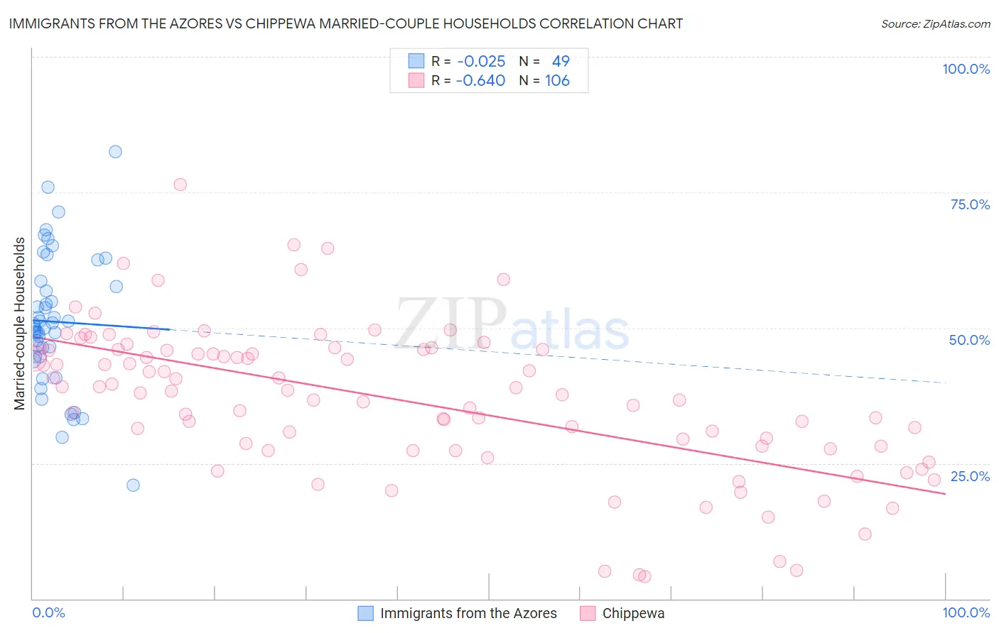 Immigrants from the Azores vs Chippewa Married-couple Households