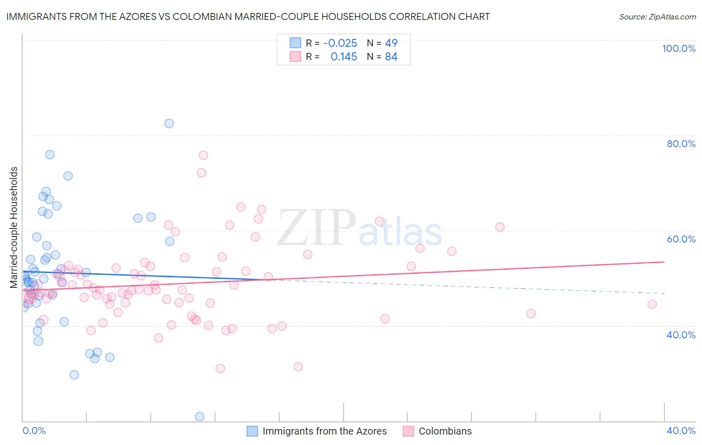 Immigrants from the Azores vs Colombian Married-couple Households