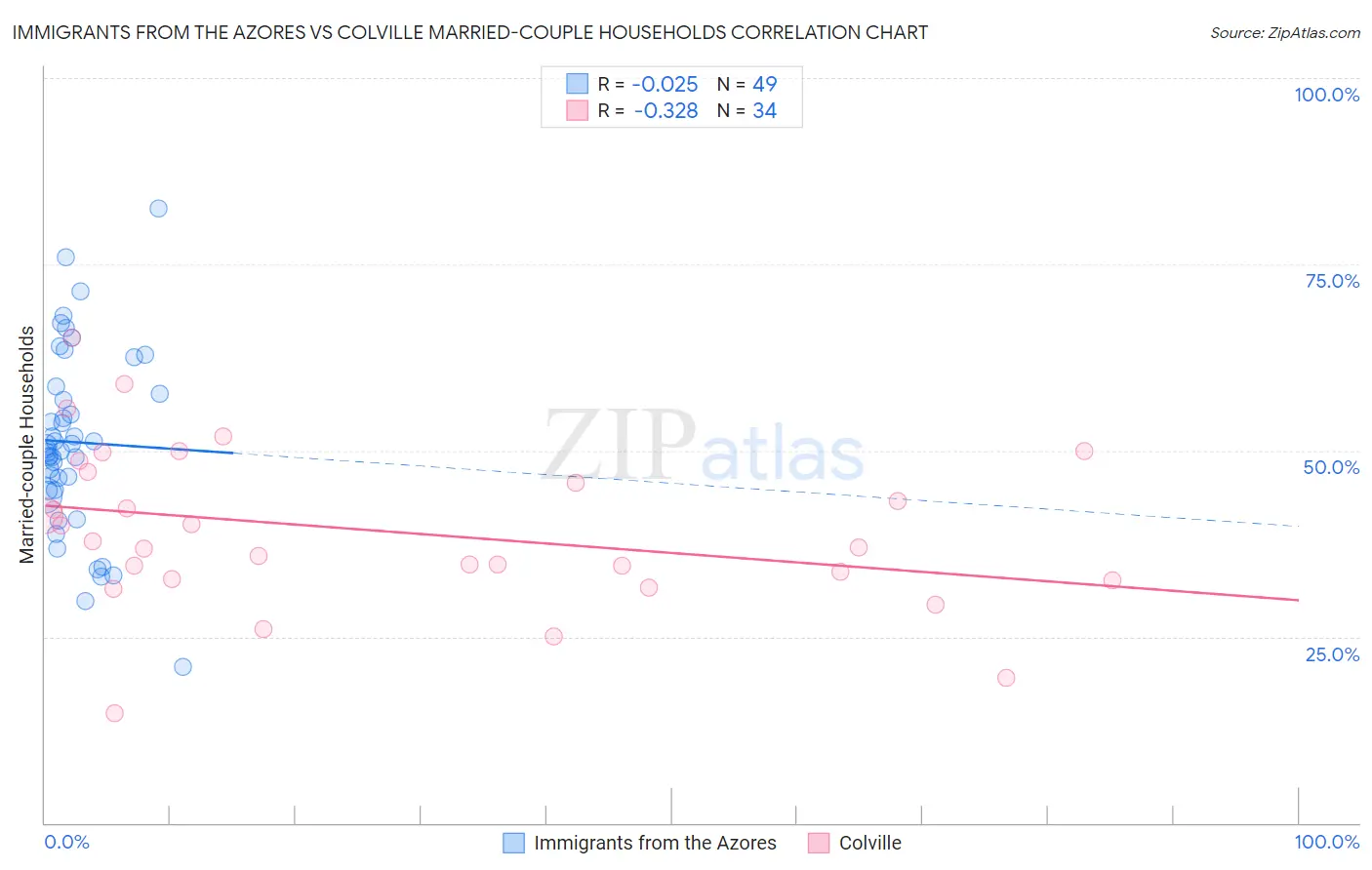 Immigrants from the Azores vs Colville Married-couple Households