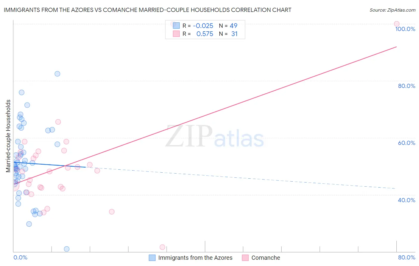 Immigrants from the Azores vs Comanche Married-couple Households