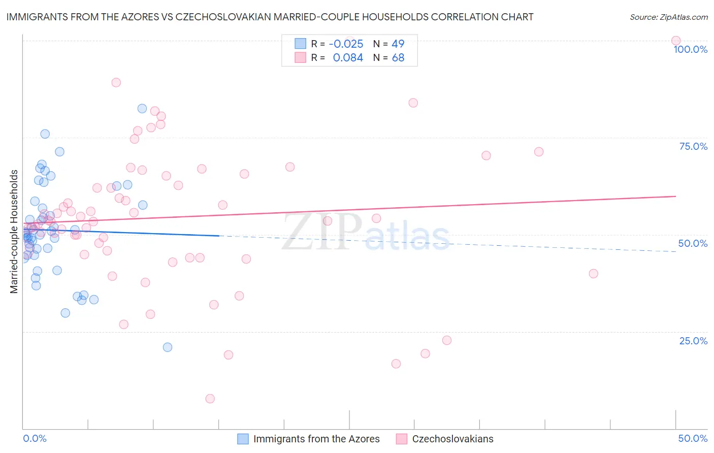 Immigrants from the Azores vs Czechoslovakian Married-couple Households