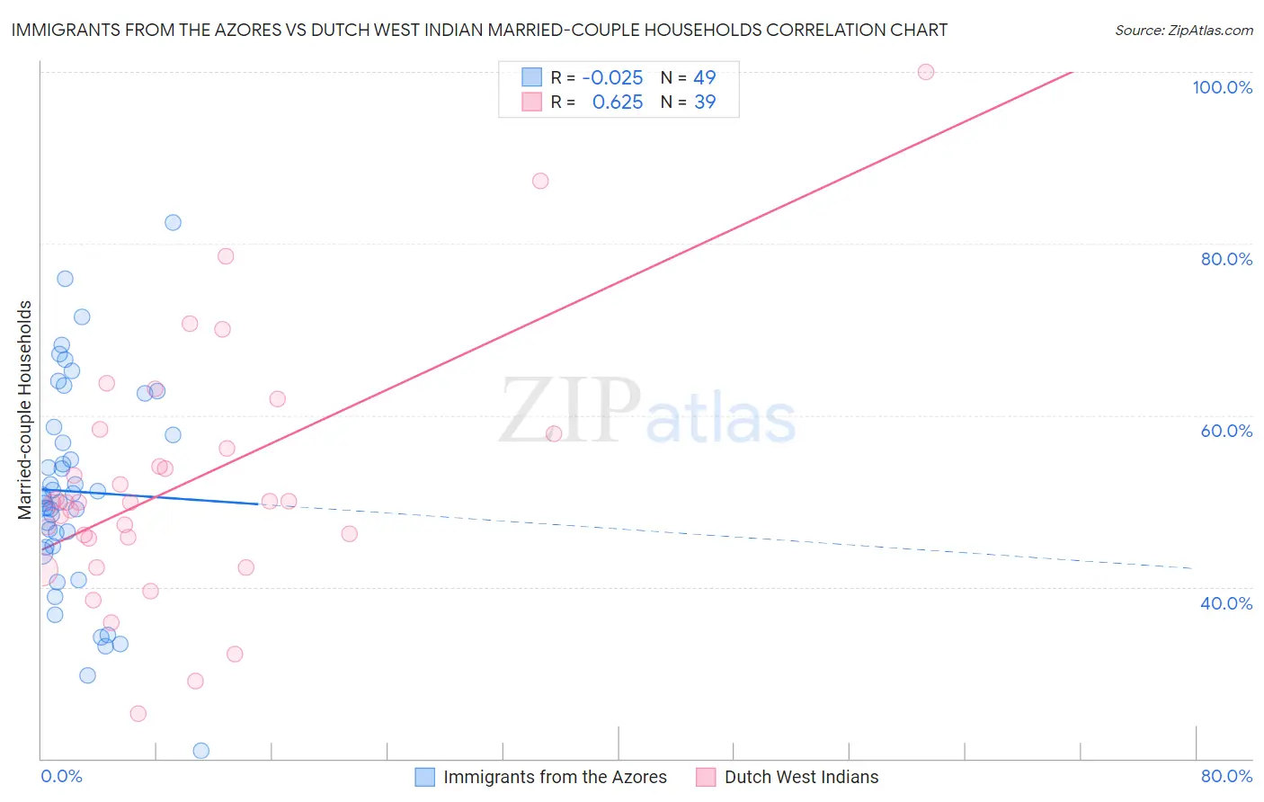 Immigrants from the Azores vs Dutch West Indian Married-couple Households