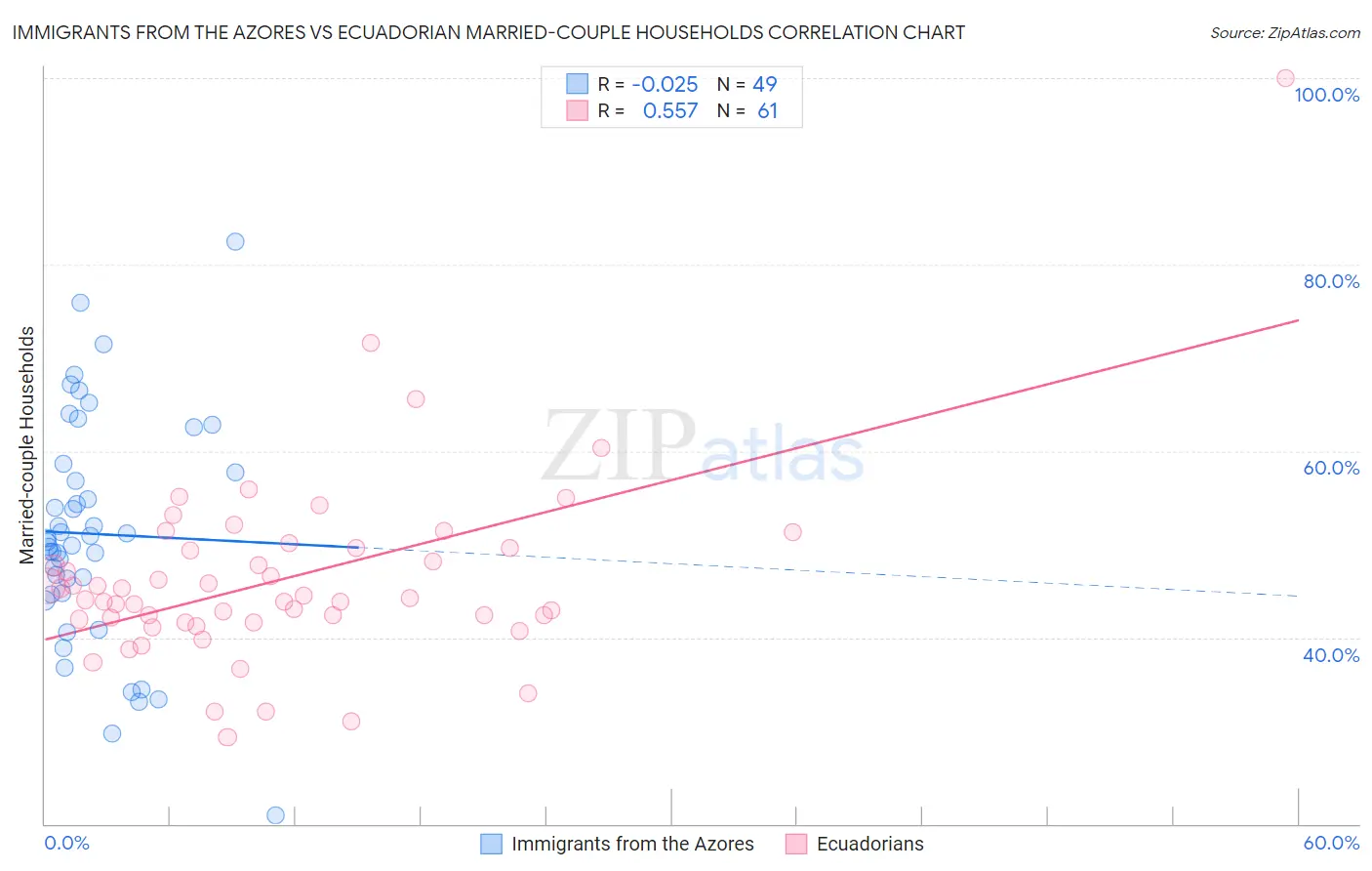 Immigrants from the Azores vs Ecuadorian Married-couple Households