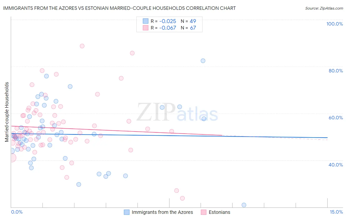 Immigrants from the Azores vs Estonian Married-couple Households