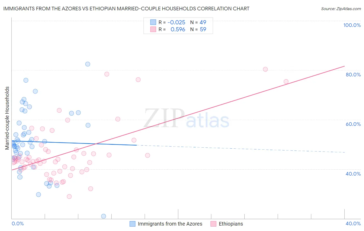 Immigrants from the Azores vs Ethiopian Married-couple Households