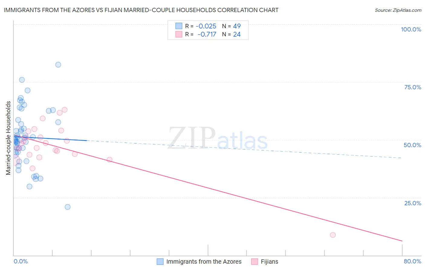 Immigrants from the Azores vs Fijian Married-couple Households