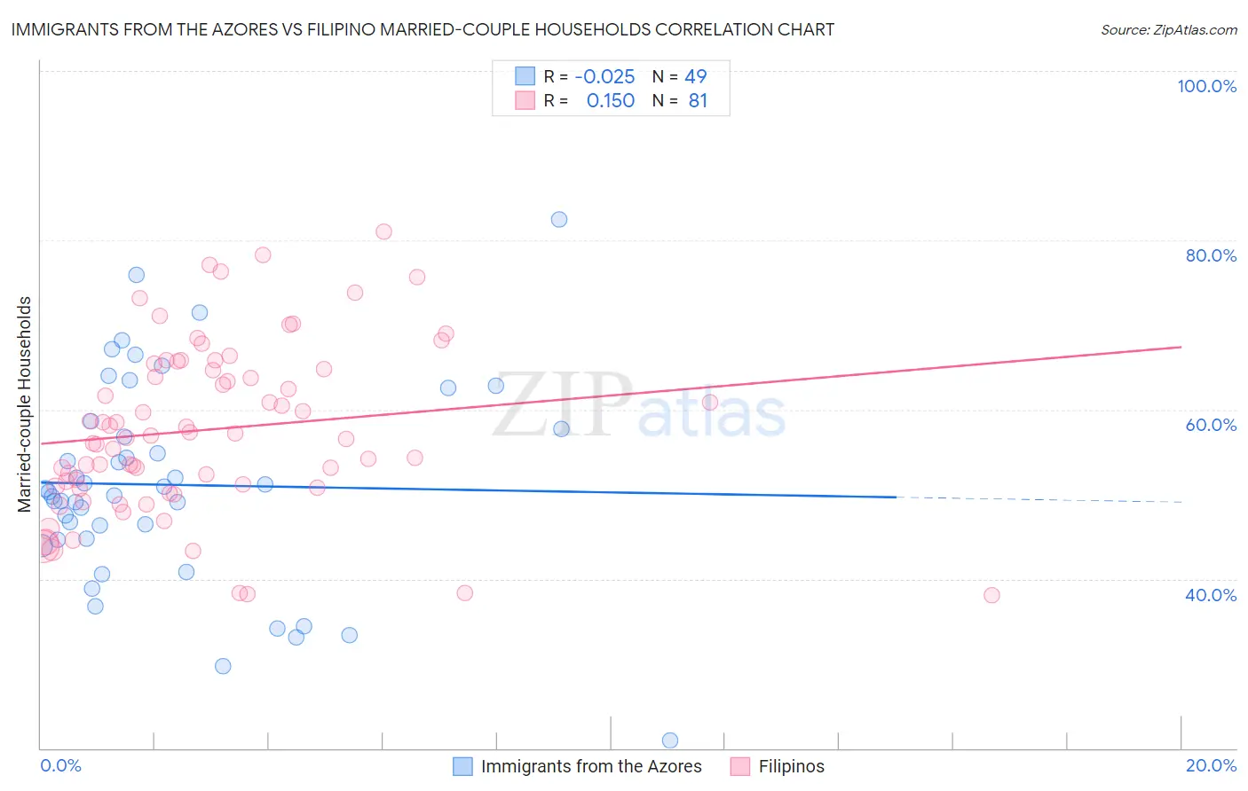 Immigrants from the Azores vs Filipino Married-couple Households