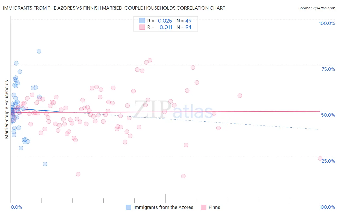 Immigrants from the Azores vs Finnish Married-couple Households