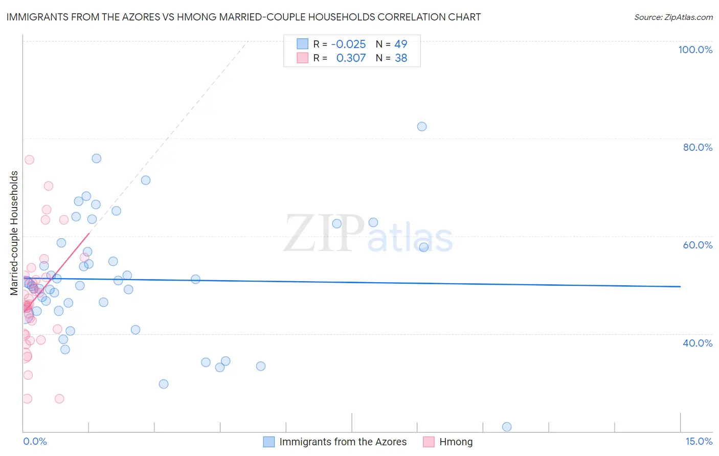 Immigrants from the Azores vs Hmong Married-couple Households