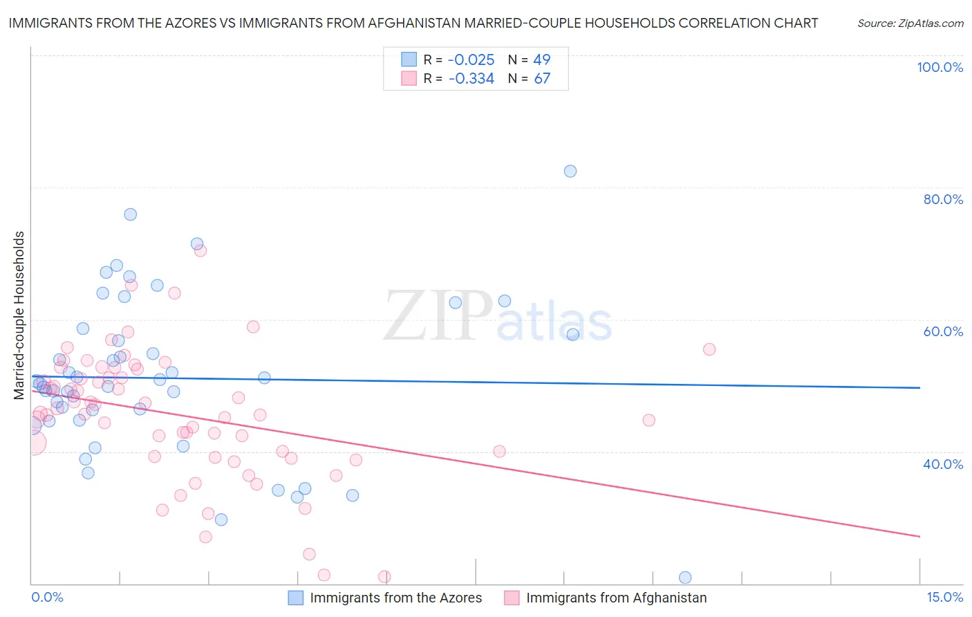 Immigrants from the Azores vs Immigrants from Afghanistan Married-couple Households