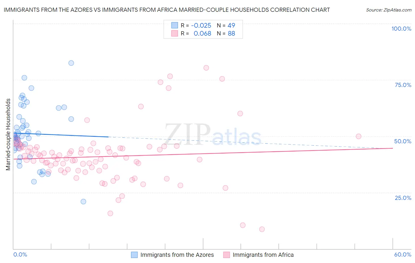 Immigrants from the Azores vs Immigrants from Africa Married-couple Households